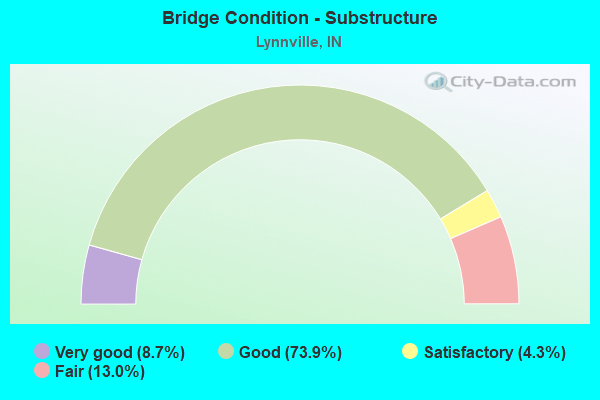 Bridge Condition - Substructure