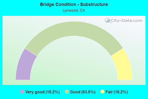 Bridge Condition - Substructure