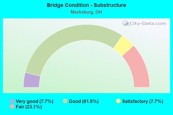 Bridge Condition - Substructure