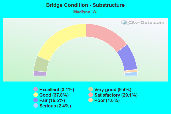 Bridge Condition - Substructure