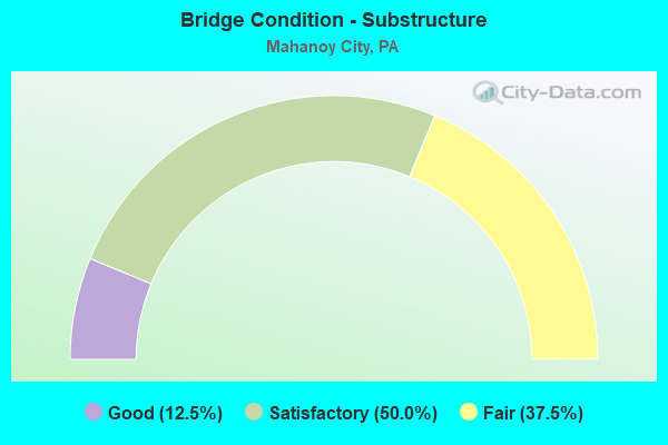 Bridge Condition - Substructure