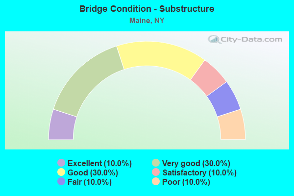 Bridge Condition - Substructure