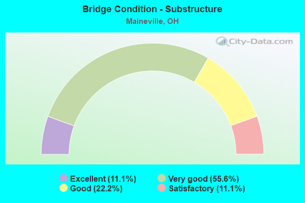 Bridge Condition - Substructure