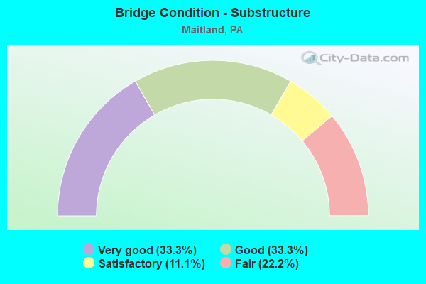 Bridge Condition - Substructure