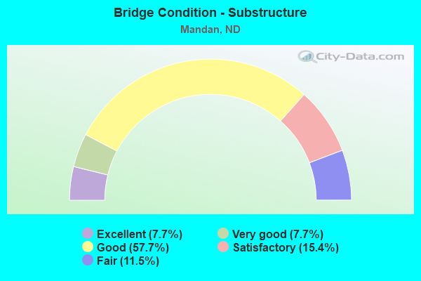 Bridge Condition - Substructure