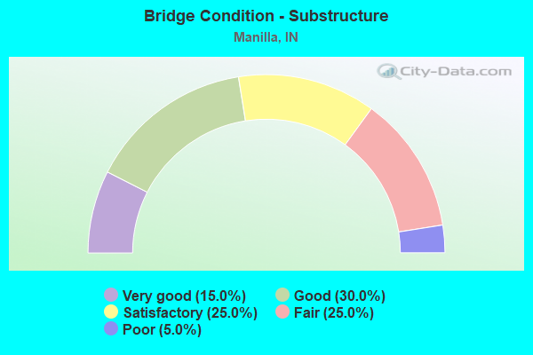 Bridge Condition - Substructure