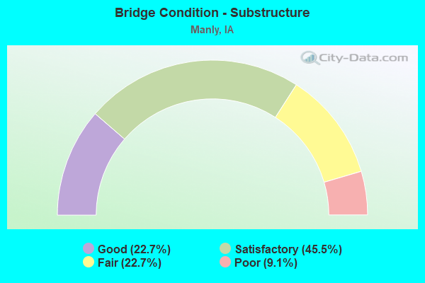 Bridge Condition - Substructure