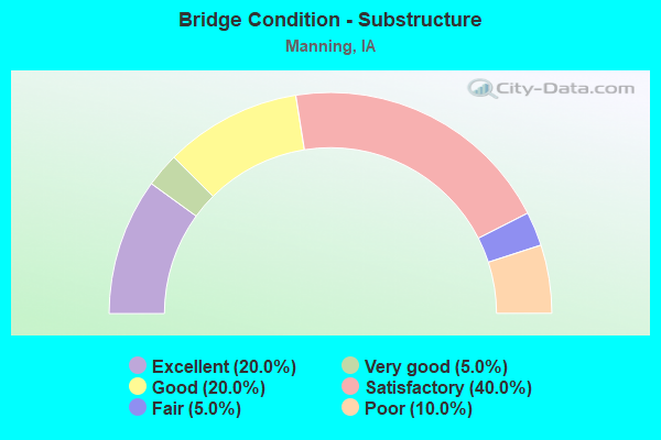 Bridge Condition - Substructure