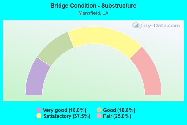 Bridge Condition - Substructure