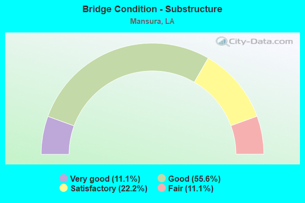 Bridge Condition - Substructure