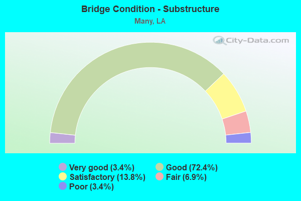 Bridge Condition - Substructure