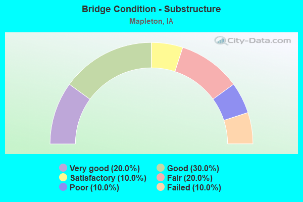 Bridge Condition - Substructure