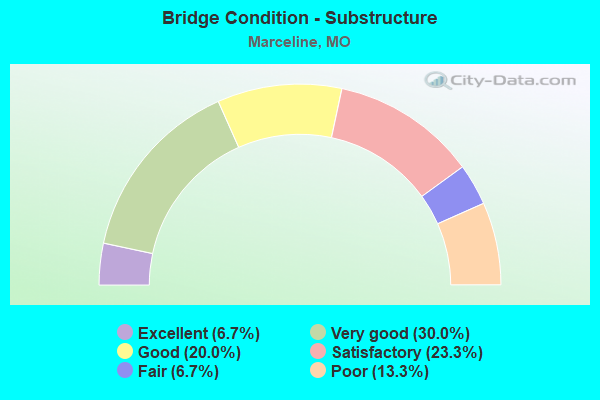 Bridge Condition - Substructure