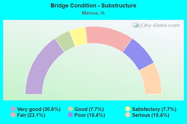 Bridge Condition - Substructure