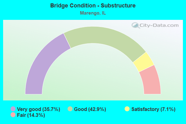 Bridge Condition - Substructure