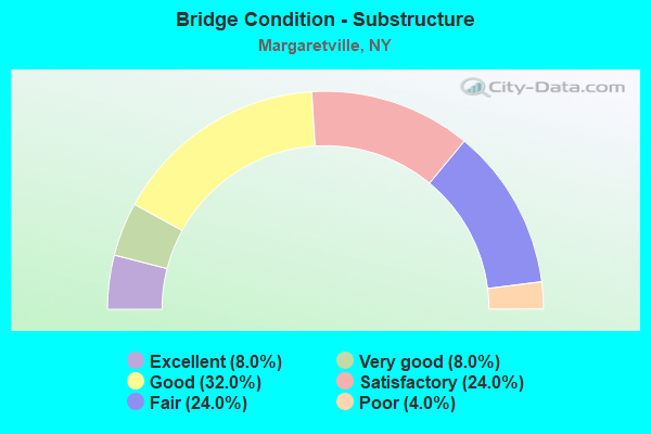 Bridge Condition - Substructure