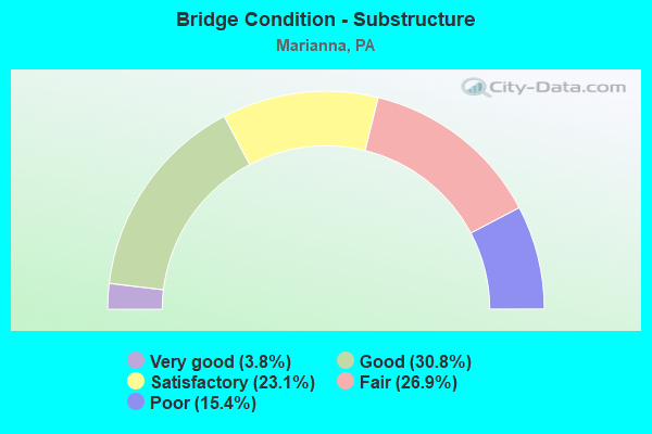 Bridge Condition - Substructure