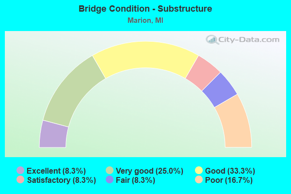 Bridge Condition - Substructure