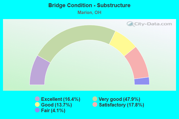 Bridge Condition - Substructure