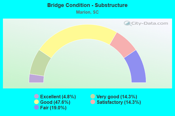 Bridge Condition - Substructure