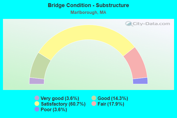 Bridge Condition - Substructure