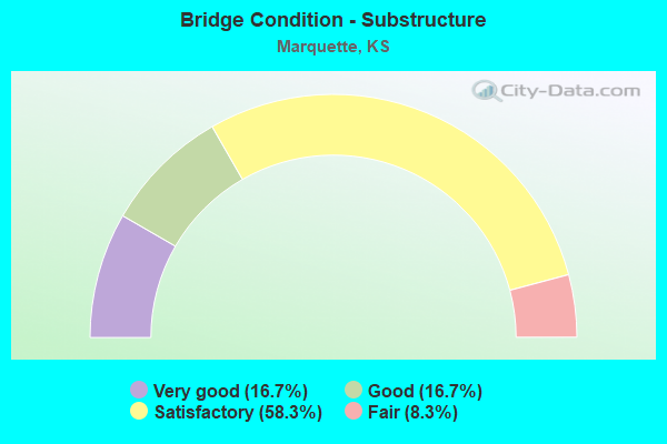 Bridge Condition - Substructure