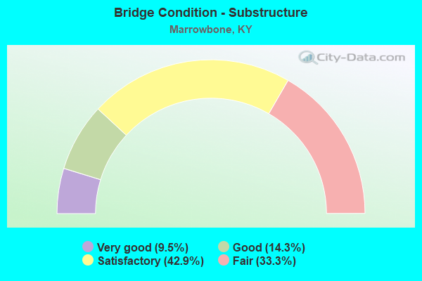 Bridge Condition - Substructure