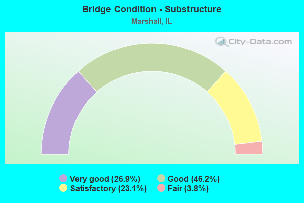 Bridge Condition - Substructure