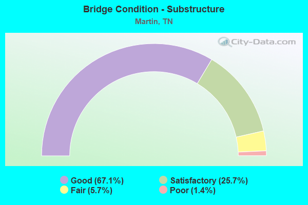 Bridge Condition - Substructure