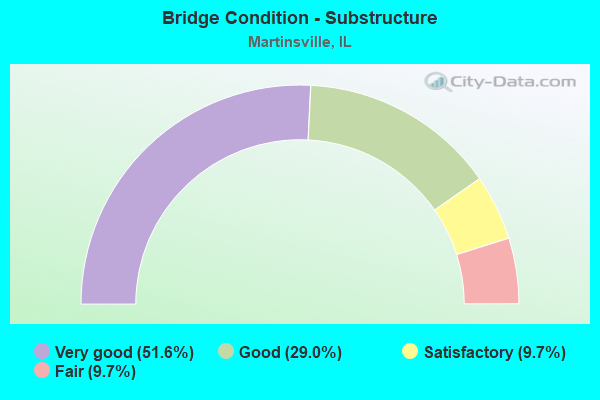 Bridge Condition - Substructure