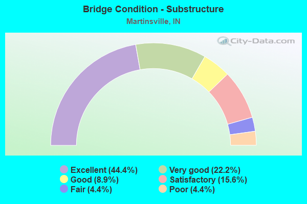 Bridge Condition - Substructure