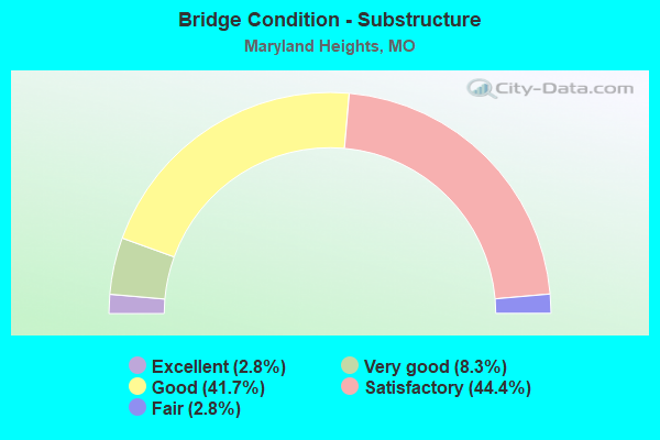 Bridge Condition - Substructure