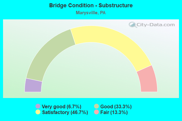 Bridge Condition - Substructure