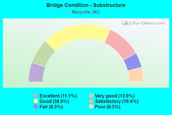 Bridge Condition - Substructure