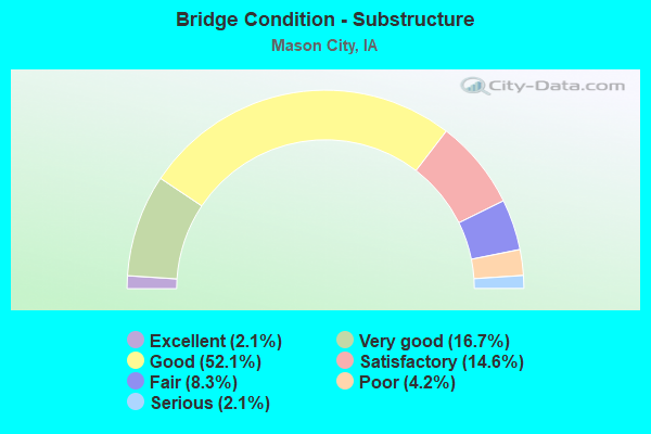 Bridge Condition - Substructure