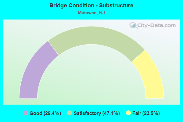 Bridge Condition - Substructure