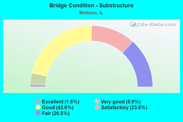 Bridge Condition - Substructure