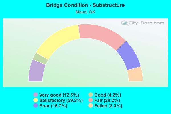 Bridge Condition - Substructure