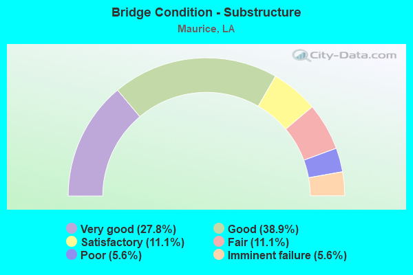 Bridge Condition - Substructure