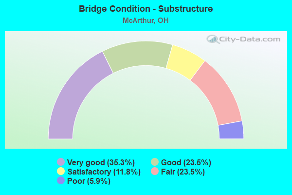 Bridge Condition - Substructure