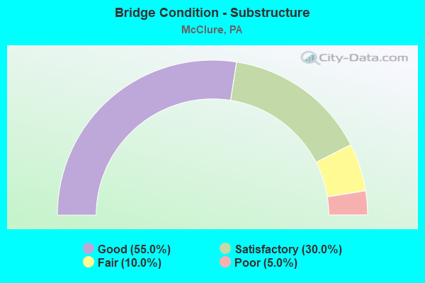 Bridge Condition - Substructure