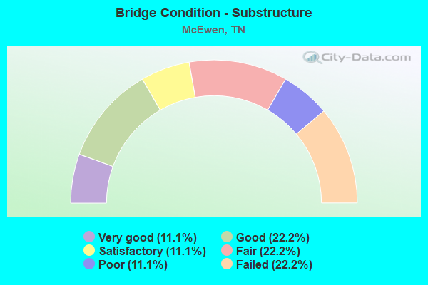 Bridge Condition - Substructure