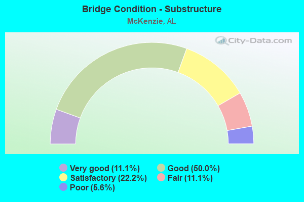 Bridge Condition - Substructure