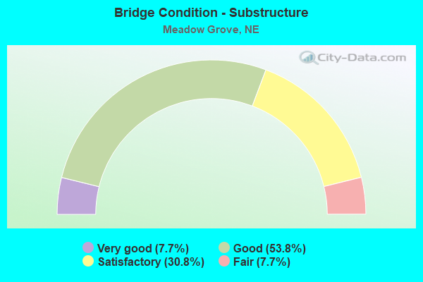 Bridge Condition - Substructure