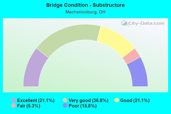 Bridge Condition - Substructure