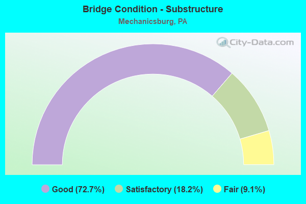 Bridge Condition - Substructure