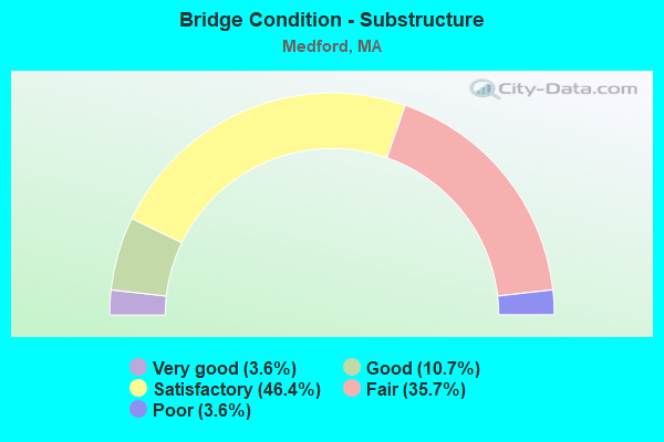 Bridge Condition - Substructure