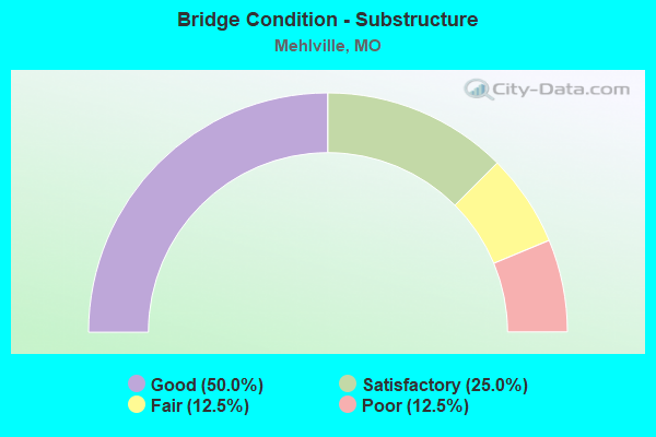 Bridge Condition - Substructure