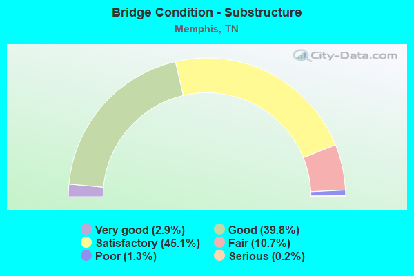 Bridge Condition - Substructure