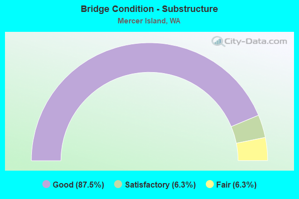 Bridge Condition - Substructure